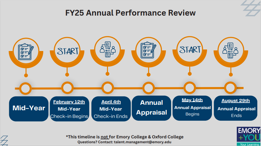 Performance Management Timeline
